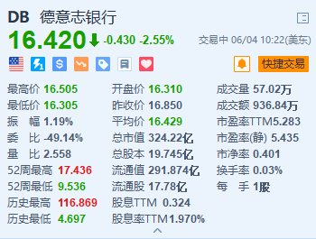 美股异动｜德银跌2.55% 与加密货币交易平台Bitpanda合作