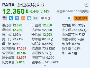 美股异动｜派拉蒙全球跌3.44% 公布一项全面的重组计划