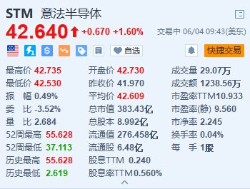 意法半导体涨1.6% 与吉利汽车签署长期碳化硅供应协议  第1张