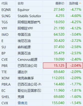 油气股盘初走低 国际油价下跌