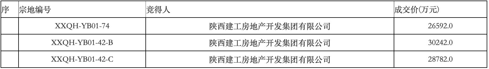 陕西建工接手原西安恒大文旅城部分地块，将负责出资完成“保交楼”任务  第2张