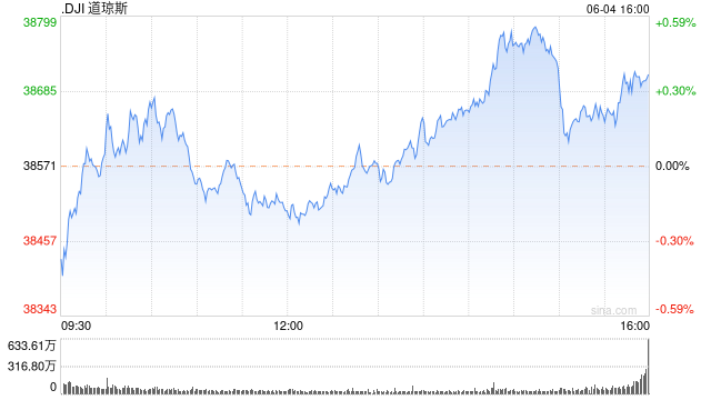早盘：美股涨跌不一 道指小幅上扬  第1张