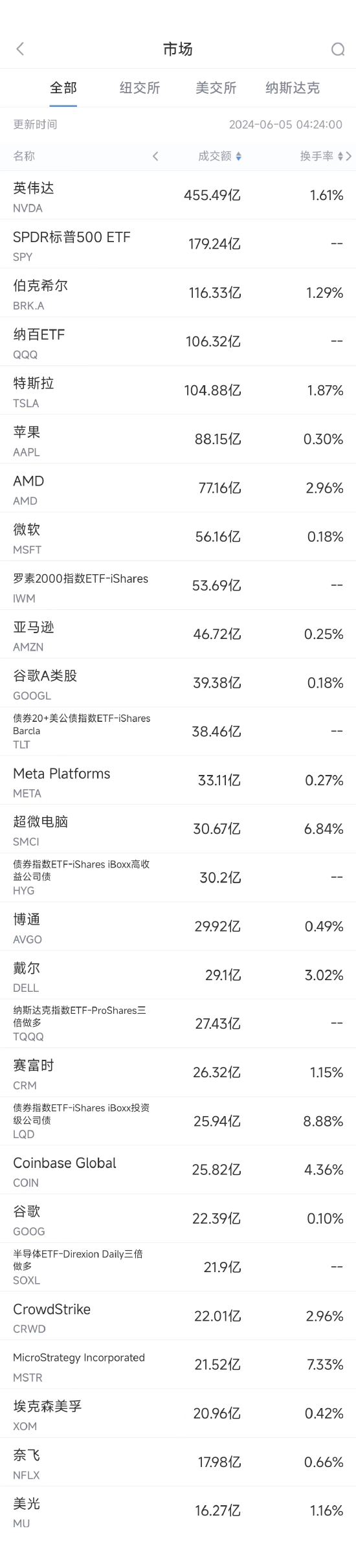 6月4日美股成交额前20：英伟达又获券商看好，股价再创新高  第1张