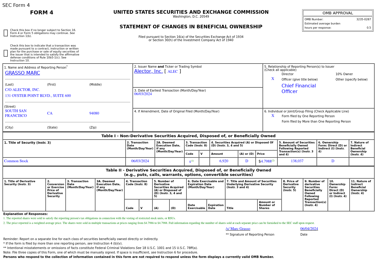 Alector(ALEC.US)GRASSO MARC售出6,920股普通股股份，价值约3.32万美元