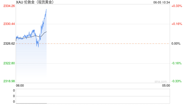 隔夜金价为何大跌？居然有两大“元凶”，分析师：有进一步下行风险  第1张