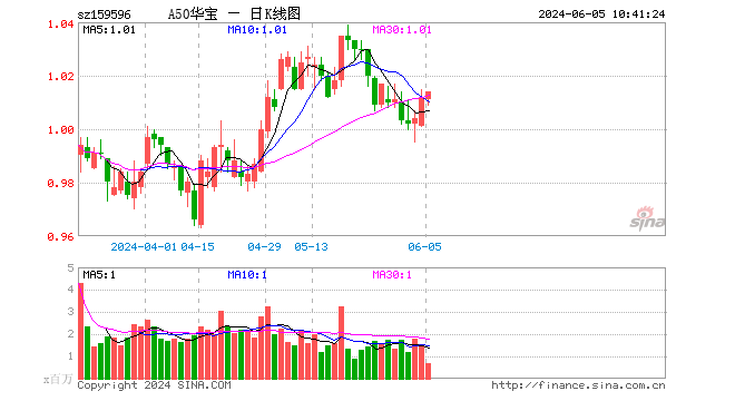 比亚迪涨超2%，长江电力等盘中活跃，A50ETF华宝（159596）飘红，机构：配置重心逐步转向绩优成长  第1张