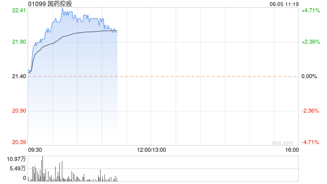 国药控股现涨近4% 机构称国改大潮持续深化国药系标的潜力巨大