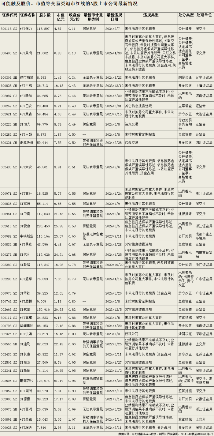 “市值退市”第一单或出现！*ST深天、*ST美讯市值已跌破3亿元警戒线  第3张