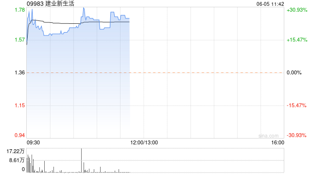 建业新生活现涨超30% 将于7月18日派发特别股息每股0.241港元