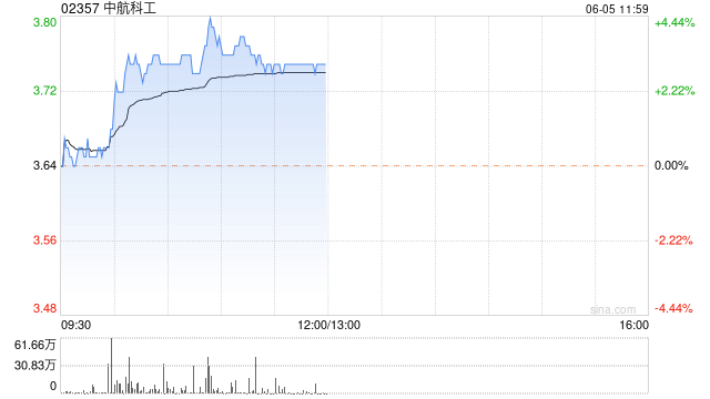 中航科工早盘涨超3% 机构指低空经济市场规模或达万亿  第1张