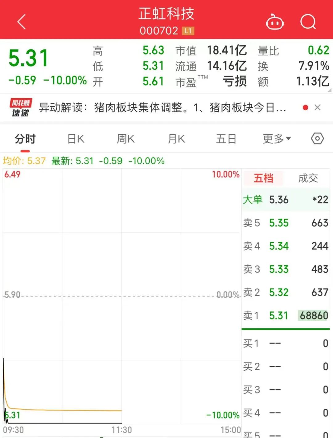 “饲料第一股”正虹科技跌停，公司最新回应！  第1张