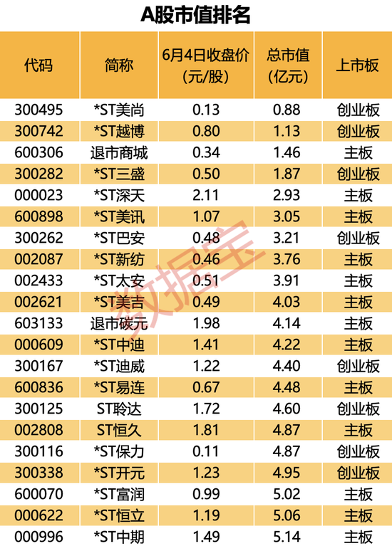 史上最惨，退市股一度暴跌近99%！A股巨变，1元以下股数量创历史新高，“大而美”火了  第3张