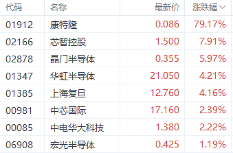 芯片行业或迎来涨价潮 上海复旦领涨半导体股  第1张