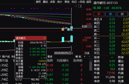 罕见！3只A股集体暴跌，最高跌近99%！  第4张