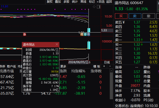 罕见！3只A股集体暴跌，最高跌近99%！  第5张