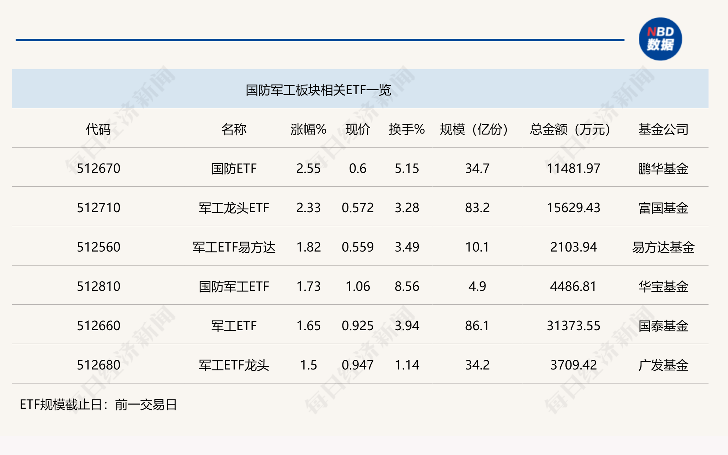 行业ETF风向标丨新增长周期或将至，国防ETF半日大涨2.6%