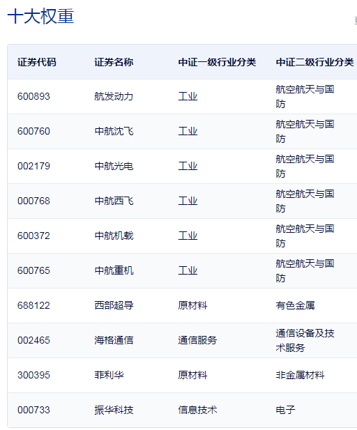 行业ETF风向标丨新增长周期或将至，国防ETF半日大涨2.6%  第2张