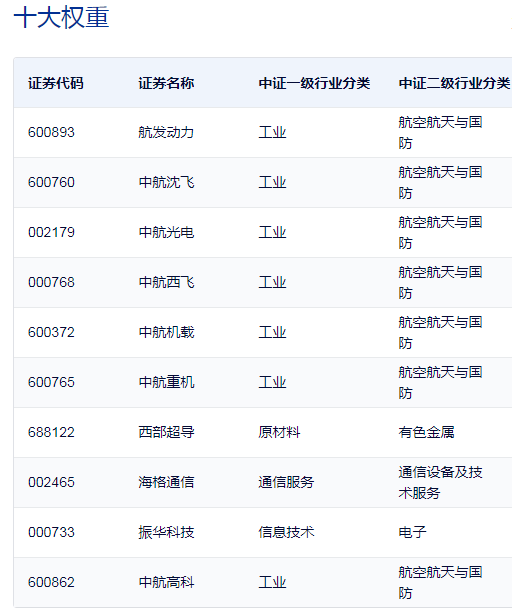 行业ETF风向标丨新增长周期或将至，国防ETF半日大涨2.6%  第3张