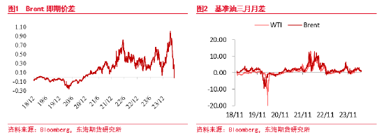 东海期货：减产超预期放松，需求拉低原油价格支撑