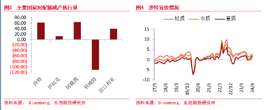 东海期货：减产超预期放松，需求拉低原油价格支撑