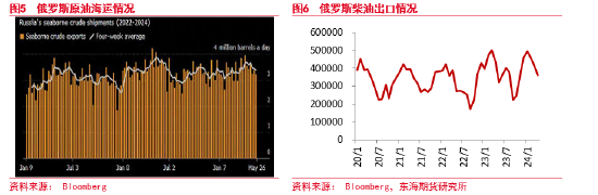 东海期货：减产超预期放松，需求拉低原油价格支撑