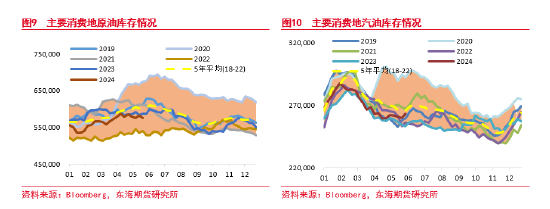 东海期货：减产超预期放松，需求拉低原油价格支撑