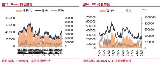 东海期货：减产超预期放松，需求拉低原油价格支撑  第10张