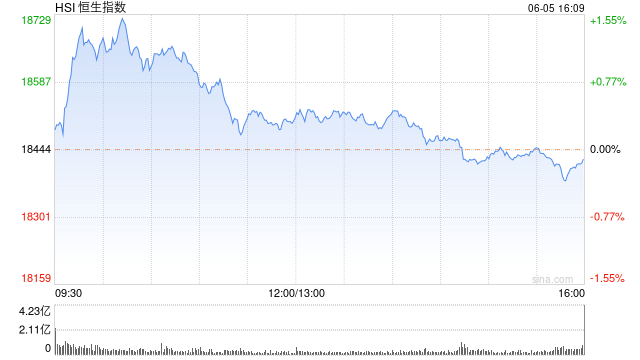 收评：恒指跌0.1% 恒生科指涨0.3%半导体股齐涨、铜业股低迷