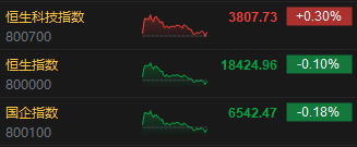 收评：恒指跌0.1% 恒生科指涨0.3%半导体股齐涨、铜业股低迷  第3张