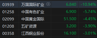 收评：恒指跌0.1% 恒生科指涨0.3%半导体股齐涨、铜业股低迷