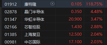 收评：恒指跌0.1% 恒生科指涨0.3%半导体股齐涨、铜业股低迷  第5张