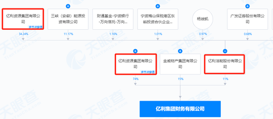 亿利洁能突发风险！39亿元存款，危？