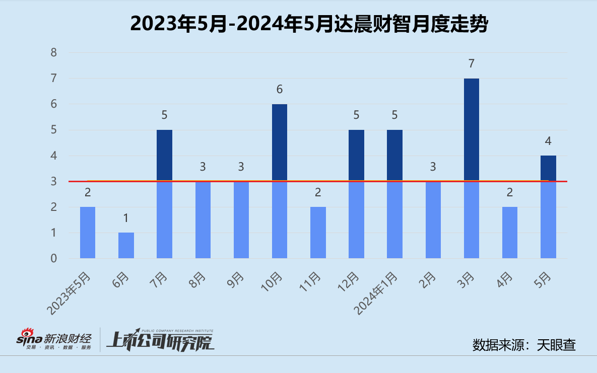 创投月报 | 达晨财智：5月投资事件数同环比翻番 创程基金首轮关账超50亿元  第1张