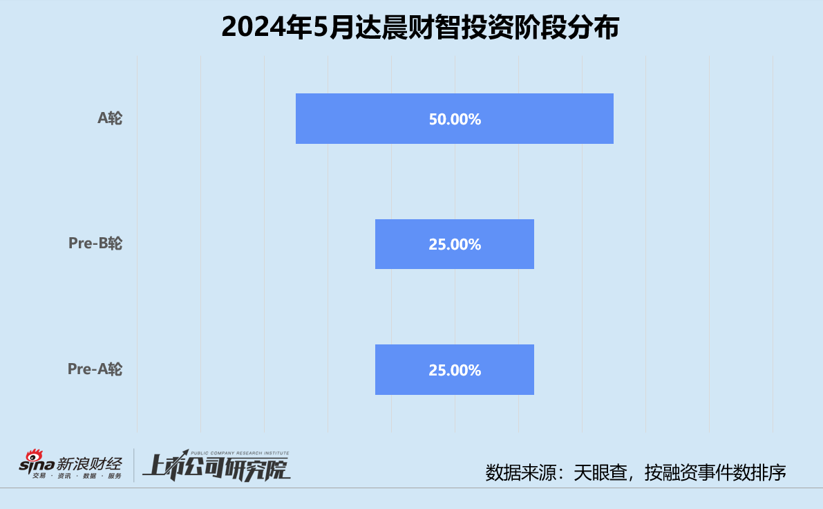 创投月报 | 达晨财智：5月投资事件数同环比翻番 创程基金首轮关账超50亿元  第2张