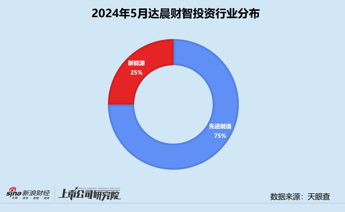 创投月报 | 达晨财智：5月投资事件数同环比翻番 创程基金首轮关账超50亿元