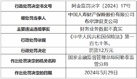 国寿财险两家支公司合计被罚23万元：财务业务数据不真实  第2张