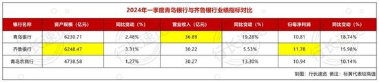 魔幻操作不断，“优等生”青岛银行陷入多事之秋？！  第2张