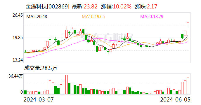 2连板金溢科技：不存在应披露而未披露的重大事项