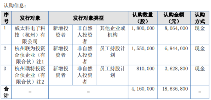 光大科技计划发行416万股股份 募资总额1863.68万 用于补充流动资金