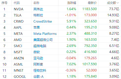 美股早市 | 纳指涨近1%，芯片股齐涨！英伟达涨近2%再刷新高，台积电涨近6%  第2张