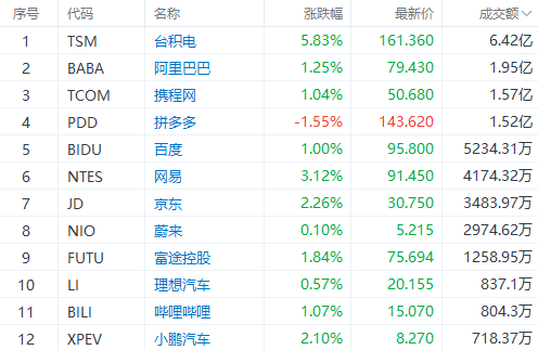 美股早市 | 纳指涨近1%，芯片股齐涨！英伟达涨近2%再刷新高，台积电涨近6%