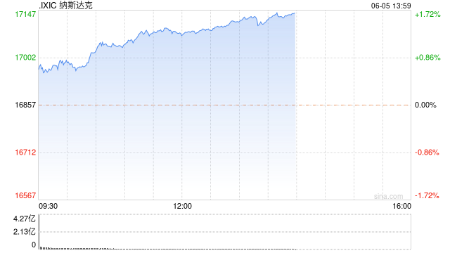午盘：美股走高纳指创盘中新高 英伟达市值逼近3万亿美元