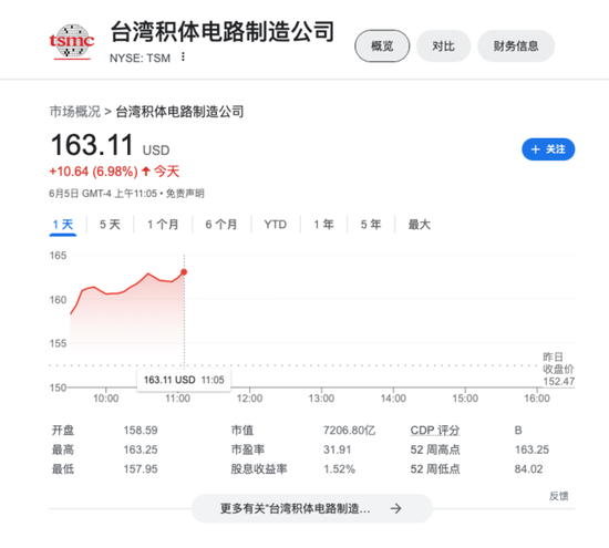 杀疯了！向ASML压价、想对英伟达涨价，台积电美股创历史新高  第1张