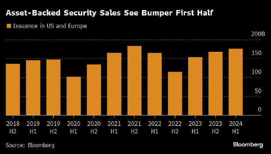 上半年资产支持债券销售额达1750亿美元