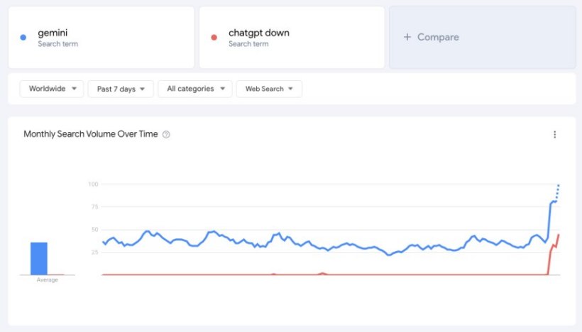 OpenAI ChatGPT 宕机期间，谷歌 Gemini 搜索量骤增 60%