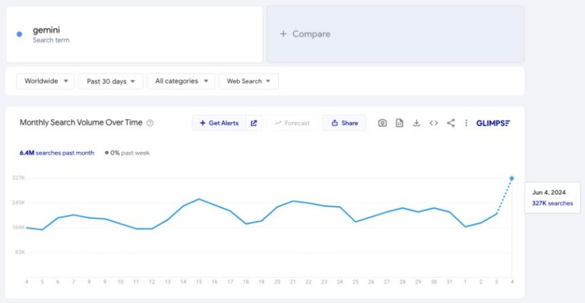 OpenAI ChatGPT 宕机期间，谷歌 Gemini 搜索量骤增 60%  第3张