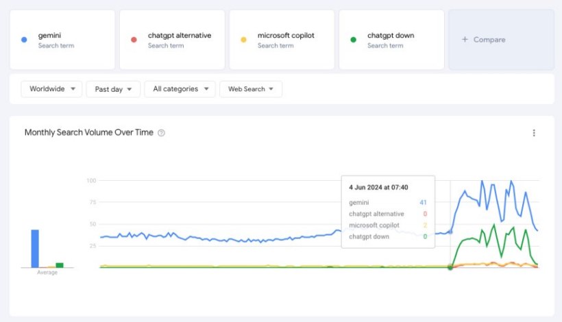 OpenAI ChatGPT 宕机期间，谷歌 Gemini 搜索量骤增 60%  第4张