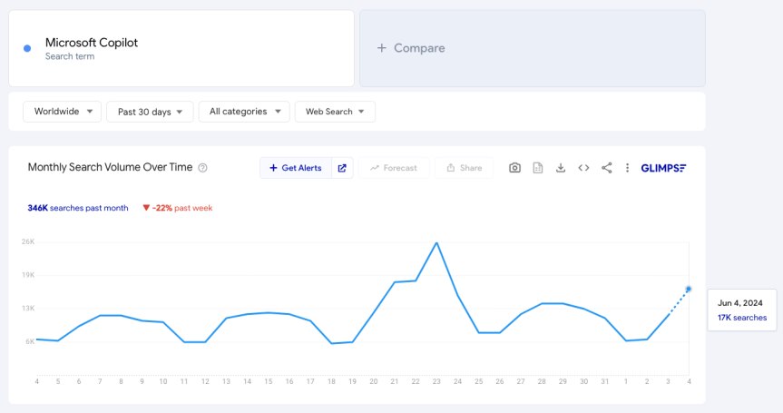 OpenAI ChatGPT 宕机期间，谷歌 Gemini 搜索量骤增 60%