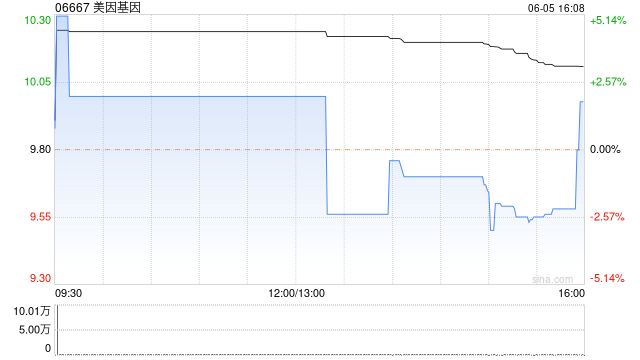 美因基因6月5日斥资约106万港元回购10.34万股  第1张