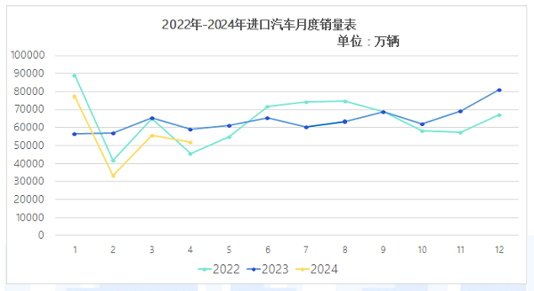 流通协会:1-4月进口车售21.78万辆,消费升级趋势改变